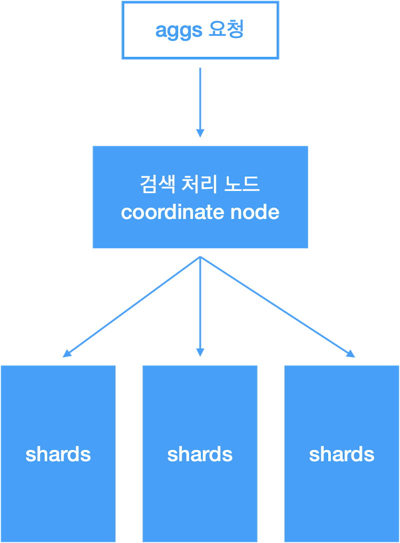 agg_flow_distributed