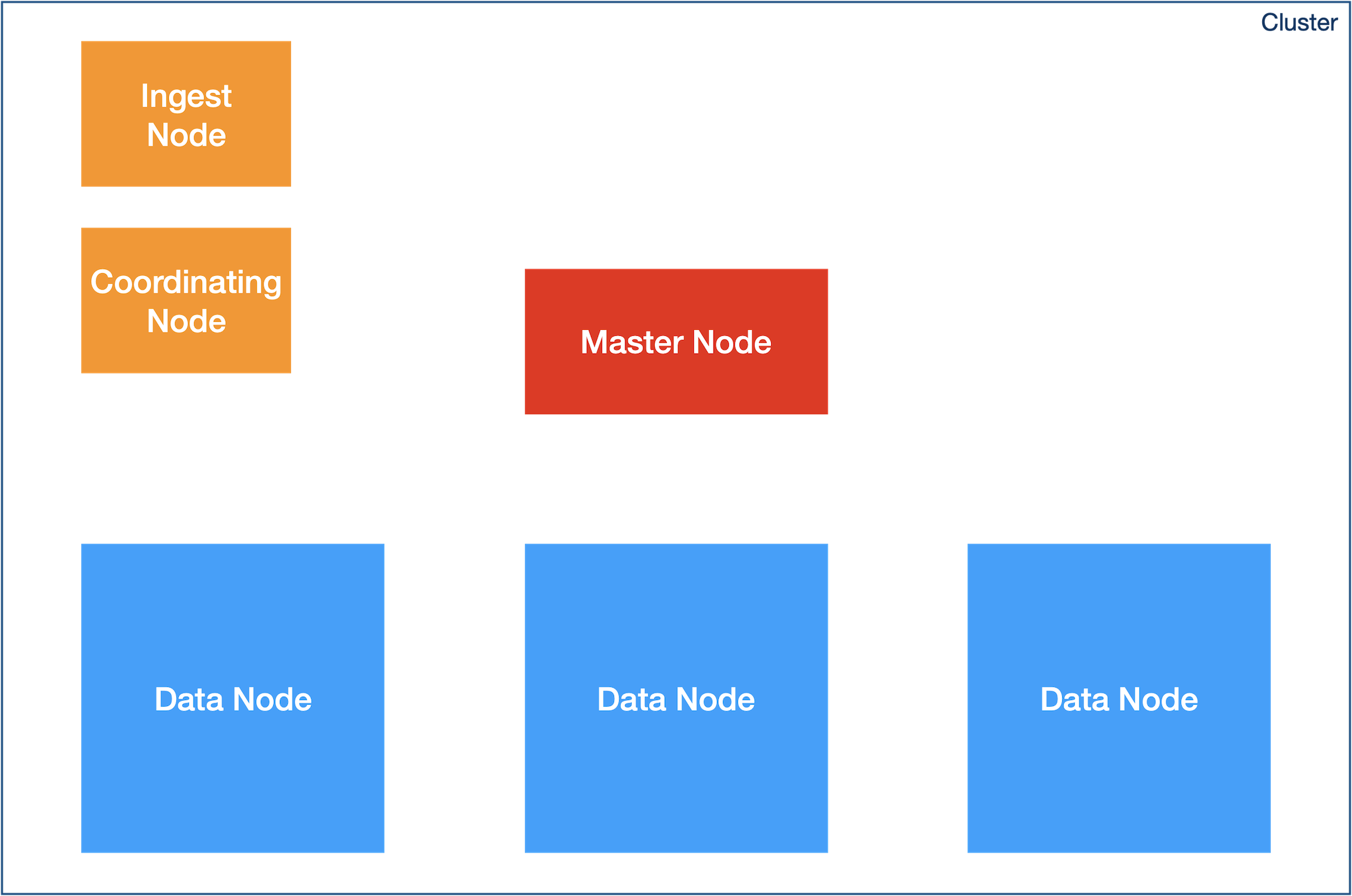 cluster