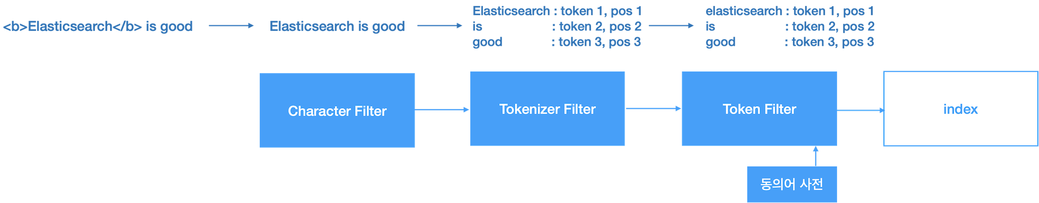 inverted_index_flow