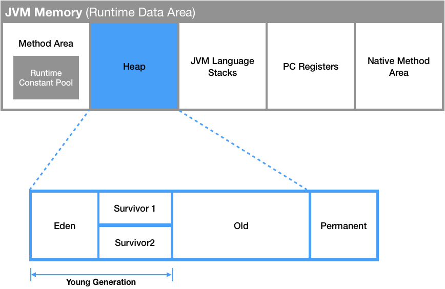 JVM Heap 구조