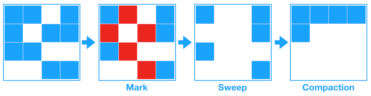 MarkSweepCompaction