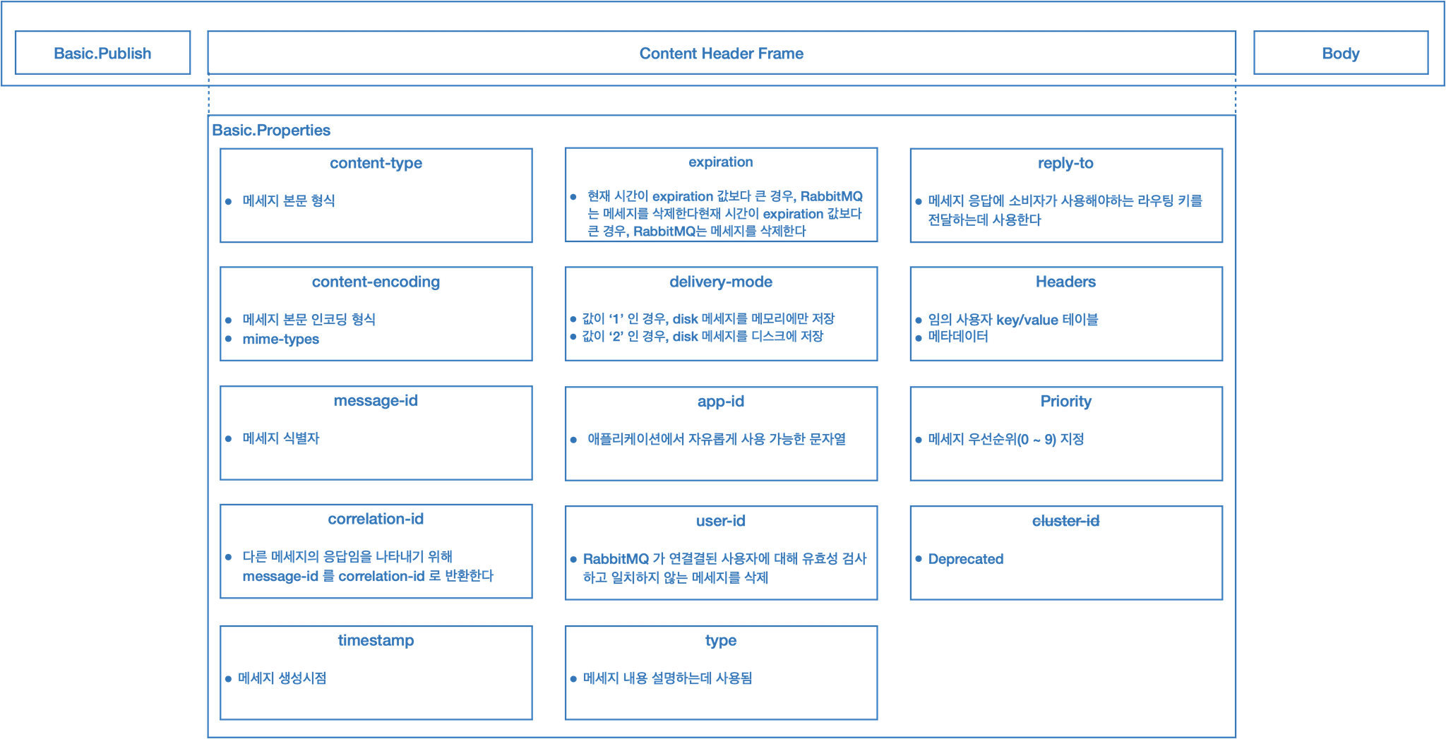 amqp_msg_basic_proerties