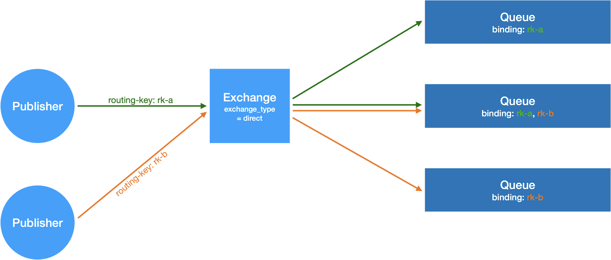 exchange_direct