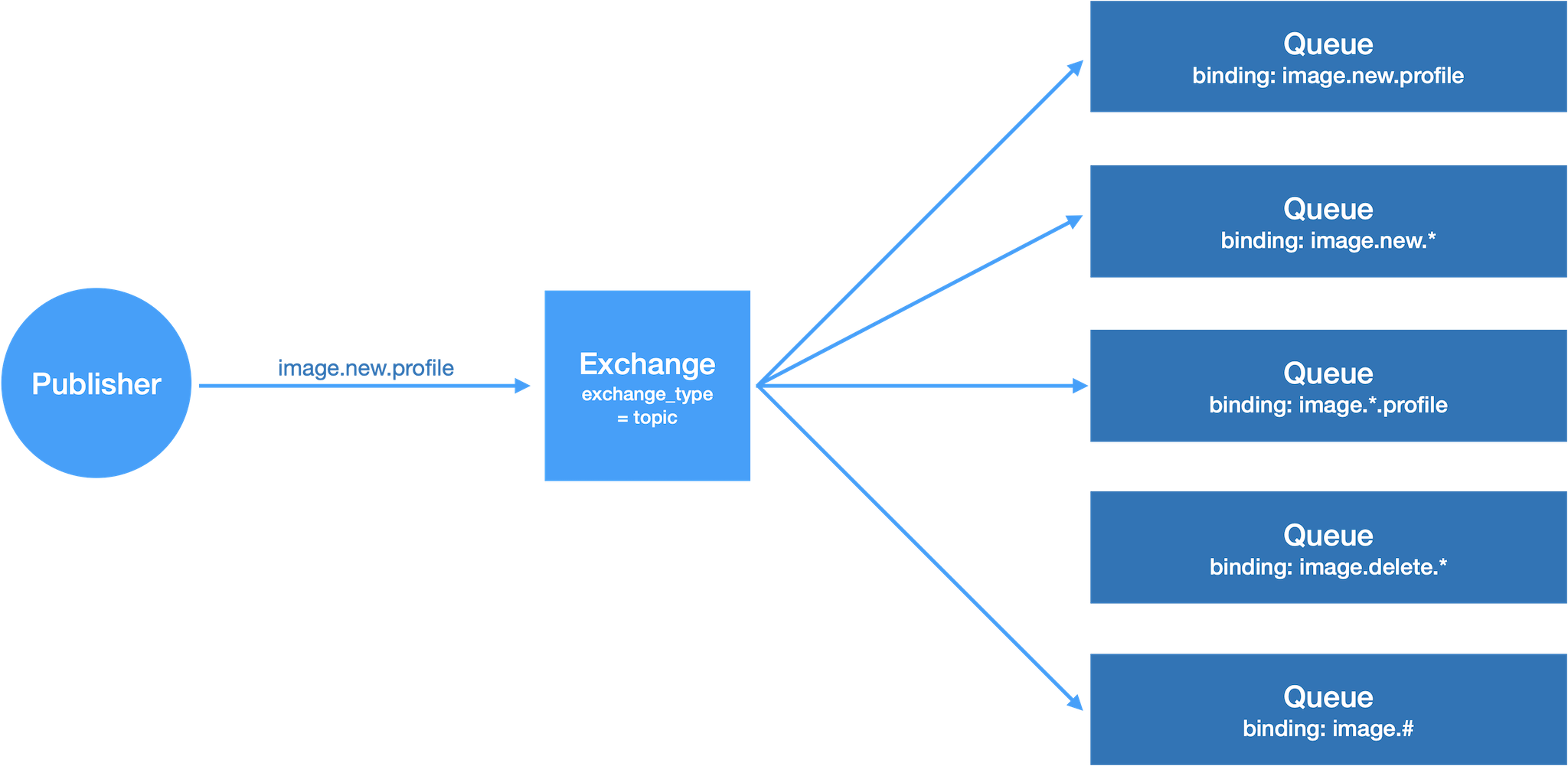 exchange_topic