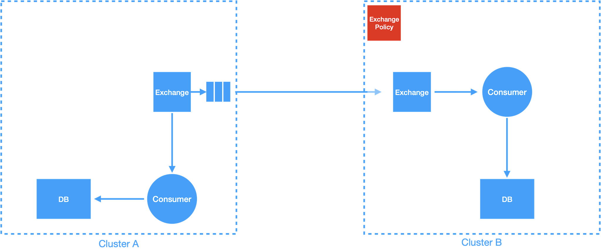 rabbitmq_federation